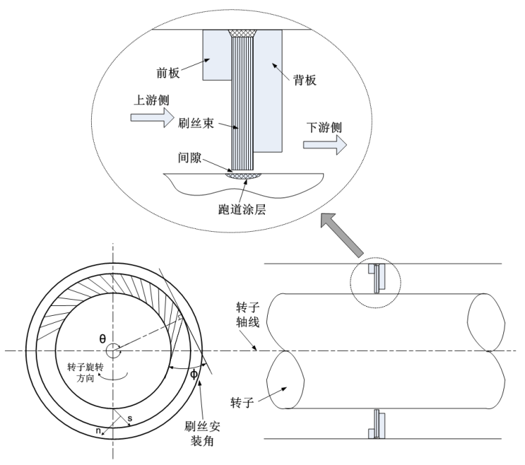 刷式密封原理